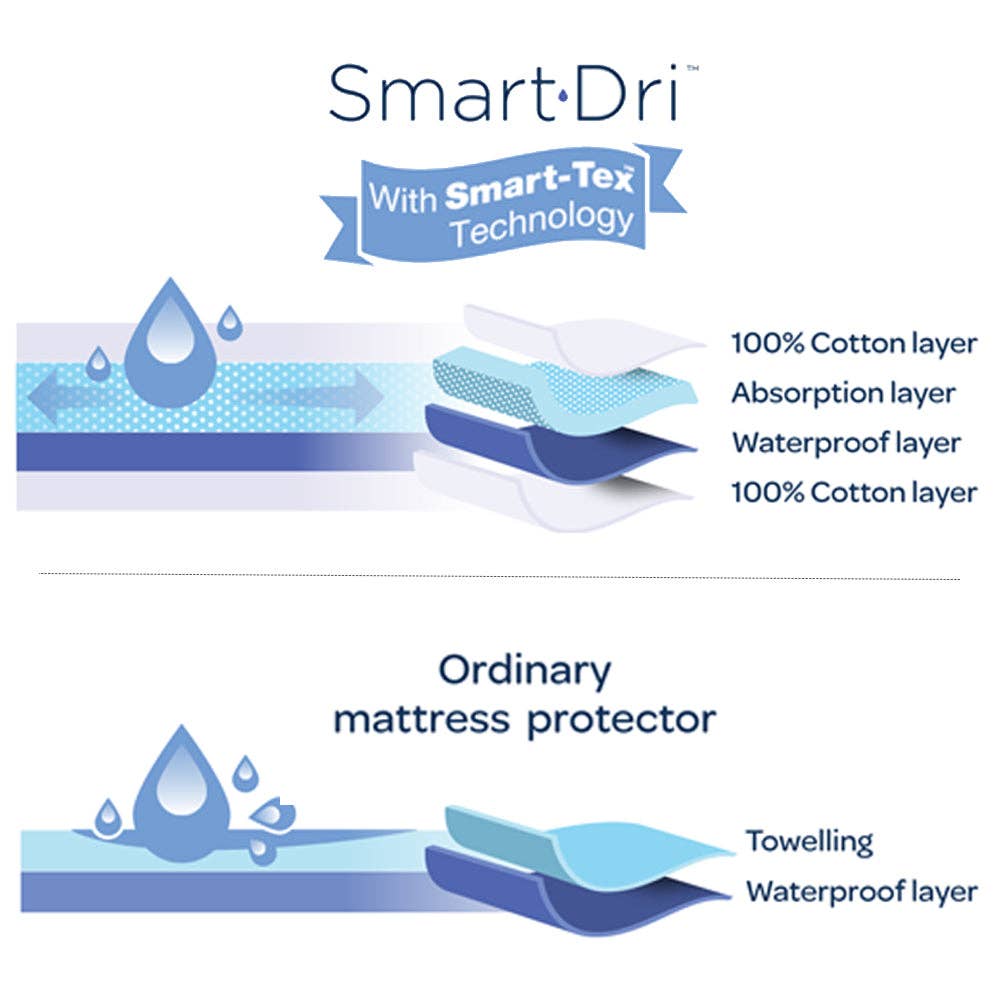 Smart-Dri Mattress Protector - Oval Cot