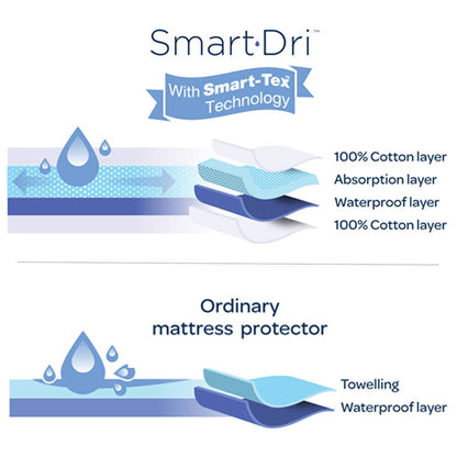 Smart-Dri Mattress Protector - Oval Cot